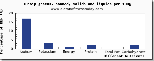 chart to show highest sodium in turnip greens per 100g